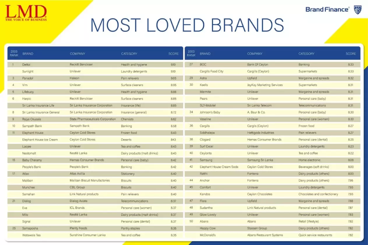 most-loved-brands-2023
